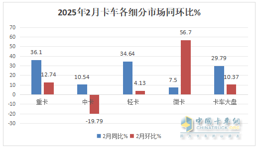 2月中卡：销0.85万辆增1成；解放\江淮\东风居前三，吉利新能源领涨