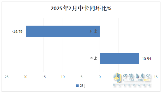 2月中卡：销0.85万辆增1成；解放\江淮\东风居前三，吉利新能源领涨