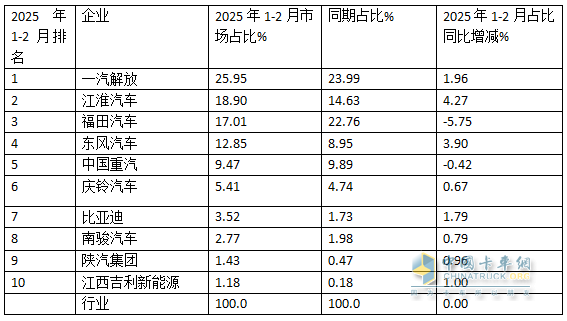 2月中卡：销0.85万辆增1成；解放\江淮\东风居前三，吉利新能源领涨