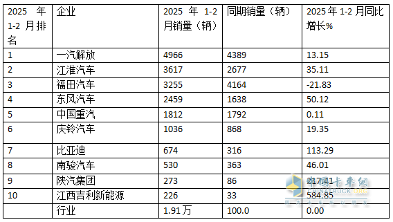 2月中卡：销0.85万辆增1成；解放\江淮\东风居前三，吉利新能源领涨