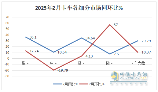 2月微卡：销3.61万辆同比小增、环比领涨大盘；五菱领跑，奇瑞领涨