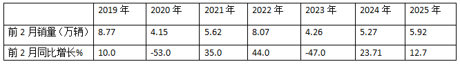 2月微卡：销3.61万辆同比小增、环比领涨大盘；五菱领跑，奇瑞领涨