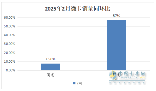 2月微卡：销3.61万辆同比小增、环比领涨大盘；五菱领跑，奇瑞领涨