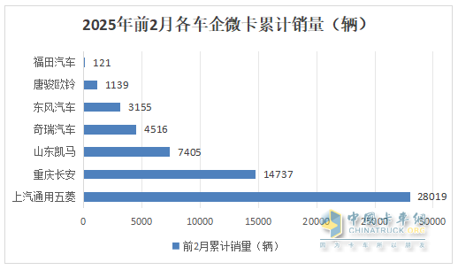 2月微卡：销3.61万辆同比小增、环比领涨大盘；五菱领跑，奇瑞领涨