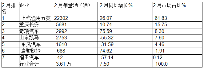 2月微卡：销3.61万辆同比小增、环比领涨大盘；五菱领跑，奇瑞领涨