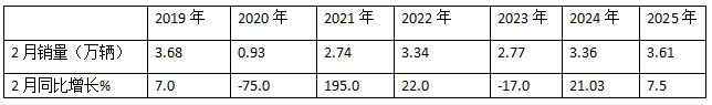 2月微卡：销3.61万辆同比小增、环比领涨大盘；五菱领跑，奇瑞领涨