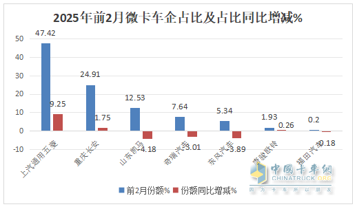 2月微卡：销3.61万辆同比小增、环比领涨大盘；五菱领跑，奇瑞领涨