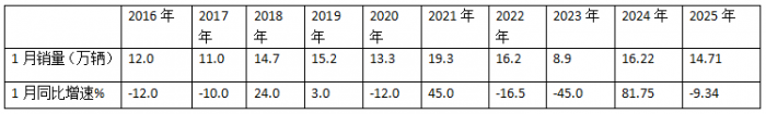 “开门红”未现，福田/江淮/长城居前三；重汽领涨—2025年1月轻卡市场特点简析