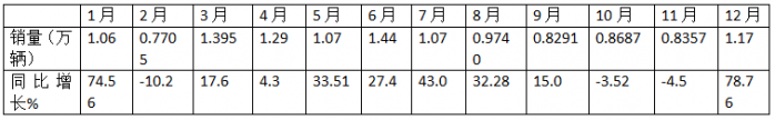 12月中卡：销1.17万辆同环比双增；解放夺冠、江淮\福田分列二三，比亚迪增42倍领涨