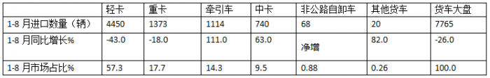 8月货车进口：同比降环比增，轻卡领跑中卡领涨、柴油最多