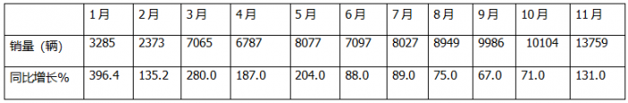 11月新能源轻卡：销13759辆再创新高！ 远程\福田\东风居前三；福田领涨