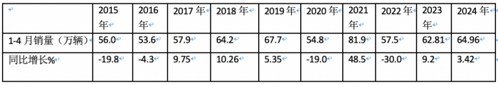 4月轻卡：销15.8万小增3.88%，福田霸榜，东风\长安分列二三；解放领涨