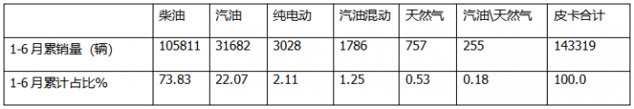 2024上半年皮卡：内销长城\江铃\郑州日产居前三；出口长安\长城\江淮居前三