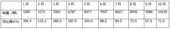 10月新能源轻卡：“银十”胜“金九”！ 远程\福田\宇通居前三；陕汽增8.5倍领涨