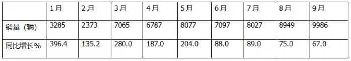 9月新能源轻卡：销量近万辆“金九”坐实！ 远程\福田\宇通居前三；陕汽增11倍领涨