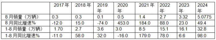 前8月新能源专用车：同比翻倍涨，销量创新高！深圳\广州\成都居前三