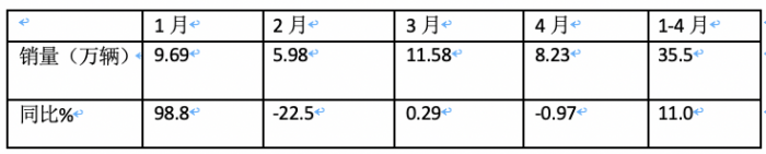 4月重卡市场：销8.2万辆同环比双降， 重汽超2万霸榜，陕汽升前三 大运领涨