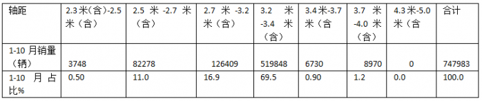 新能源领涨，4.2米蓝牌最畅销—2024年1-10月轻卡市场主要特征总结分析