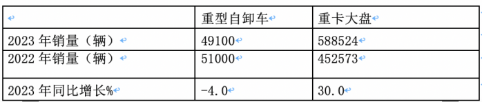 2023重型自卸车终端：实销4.91万辆降4%，东风\重汽\陕汽居前三