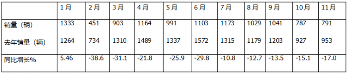 11月房车：销791辆同比降17%环比微增0.5%；大通\江铃\卫航居前三