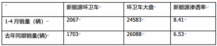 1-4月新能源环卫车：销2067辆演绎“11连涨” ，盈峰环境、宇通、徐工居前三