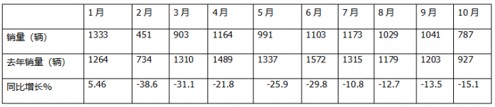 10月房车：同环比双降，“银十”变“铜十”！威尔特芬\奇瑞瑞弗分获冠亚军