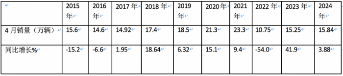 4月轻卡：销15.8万小增3.88%，福田霸榜，东风\长安分列二三；解放领涨