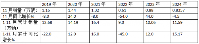 11月中卡：同环比双降；解放夺冠、福田\江淮分列二三，比亚迪增37倍领涨