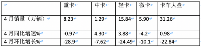 4月轻卡：销15.8万小增3.88%，福田霸榜，东风\长安分列二三；解放领涨