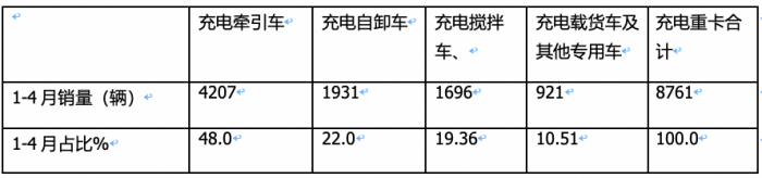 4月充电重卡：实销2663辆涨164% 三一\徐工\陕汽居前三