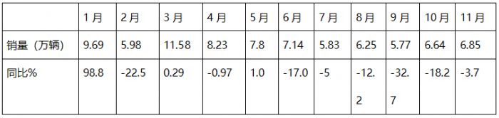 2024年11月重卡：同环比波动较小！重汽\解放\陕汽居前三；北汽重卡进前10且领涨