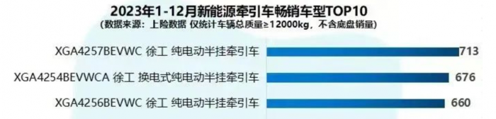 7月销冠、行业第一！徐工新能源重卡“再下一城”！