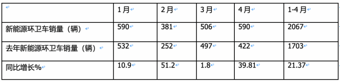 1-4月新能源环卫车：销2067辆演绎“11连涨” ，盈峰环境、宇通、徐工居前三