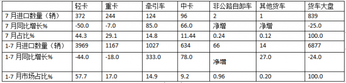 7月我国货车进口：同环比双降，轻卡领跑牵引车领涨、柴油最多