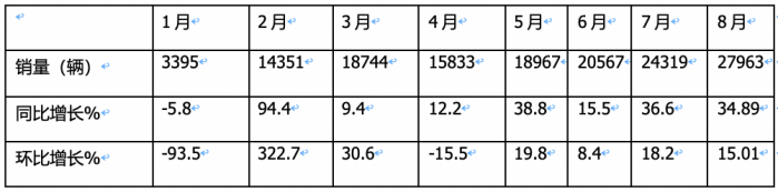 新能源物流车