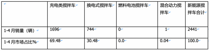 1-4月新能源搅拌车：销2441辆增126%，徐工\三一\中联重科居前三