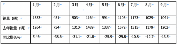 9月房车：同比降13.5%，“金九”未现！大通\威尔特芬\江铃旅居列前三