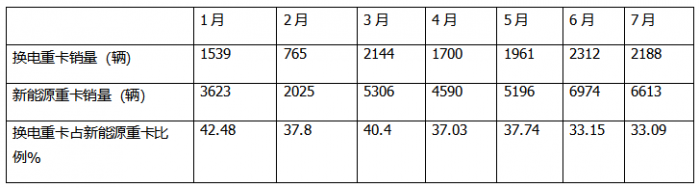 7月换电重卡：销2188辆涨145% 徐工\解放\重汽居前三；传统车企发力