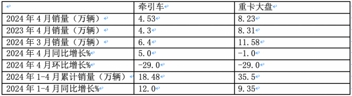 2024年4月牵引车：销4.53万辆 增5% 重汽\解放“争霸” 北汽领涨