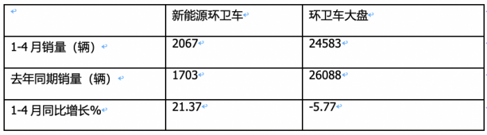 1-4月新能源环卫车：销2067辆演绎“11连涨” ，盈峰环境、宇通、徐工居前三