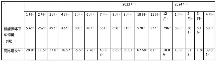 1-4月新能源环卫车：销2067辆演绎“11连涨” ，盈峰环境、宇通、徐工居前三