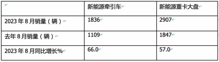 2023年8月新能源牵引车市场特点：同环比均大涨销量创新高 徐工、陕汽、解放居前三