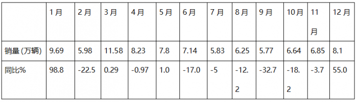 12月重卡：涨55%终结6连降，重汽夺冠，东风\解放分列二三；徐工领涨