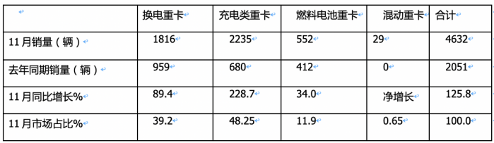 2023年11月新能源重卡市场特点简析：实销4632辆再创新高，三一\宇通争第一 解放表现抢眼​