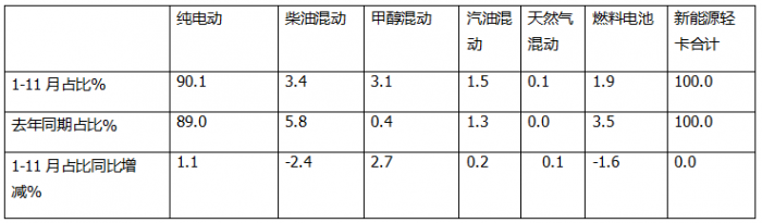 11月新能源轻卡：销13759辆再创新高！ 远程\福田\东风居前三；福田领涨