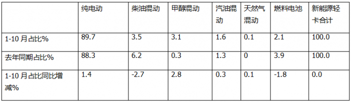 10月新能源轻卡：“银十”胜“金九”！ 远程\福田\宇通居前三；陕汽增8.5倍领涨