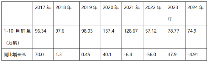 新能源、燃气类及出口成为遏制下滑的“三驾马车“ —2024年1-10月重卡市场特点总结分析