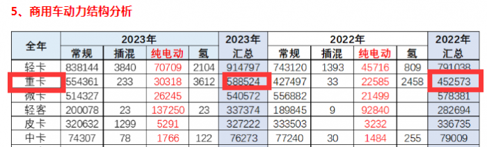 2023重型自卸车终端：实销4.91万辆降4%，东风\重汽\陕汽居前三