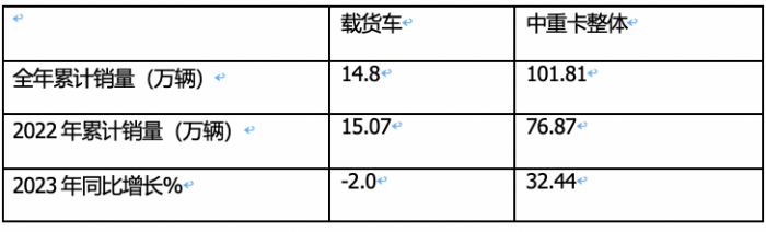 2023年载货车：累销14.8万辆降2%， 东商夺冠，解放\重汽分列二三；陕汽领涨