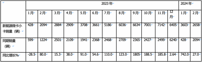 2月城配新能源微卡\小卡：演绎13连涨；远程星享F1E最畅销；流向广州最多